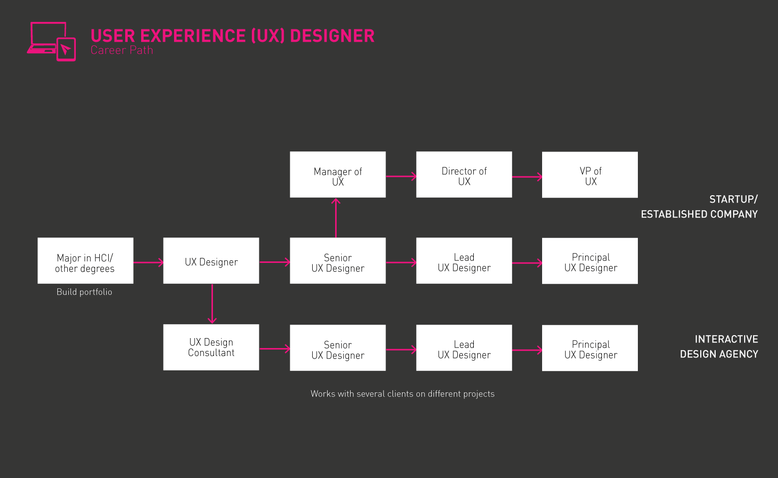 Lộ trình điển hình của nhà thiết kế UX