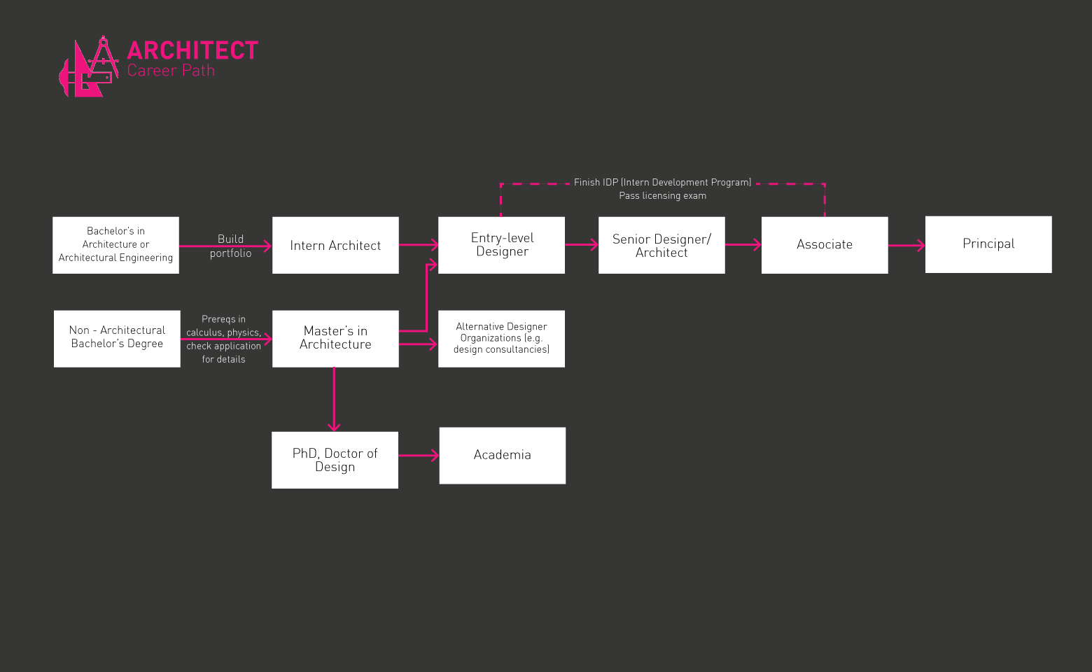 Typical Roadmap for Architect