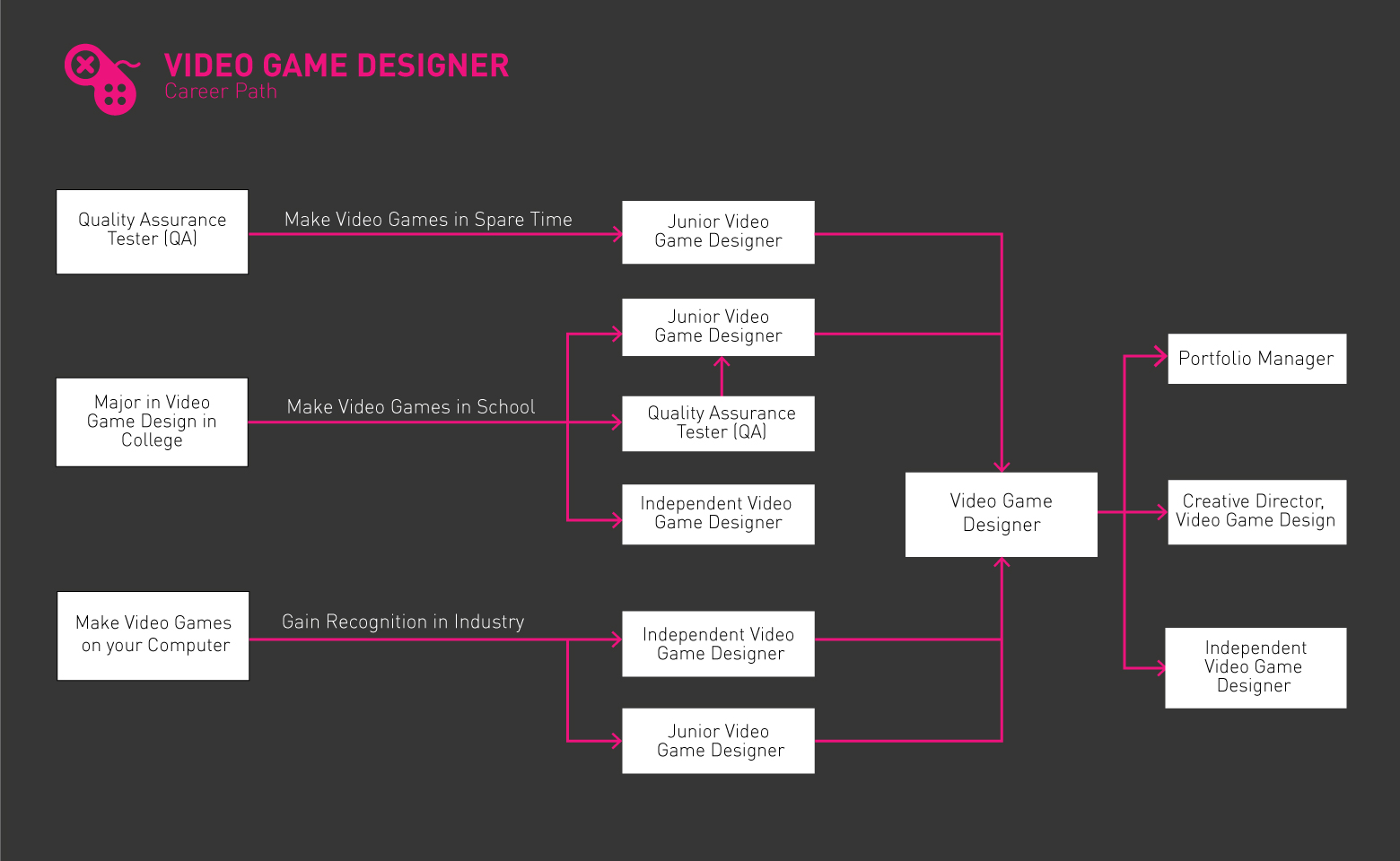 Video Game Designer roadmap jpg