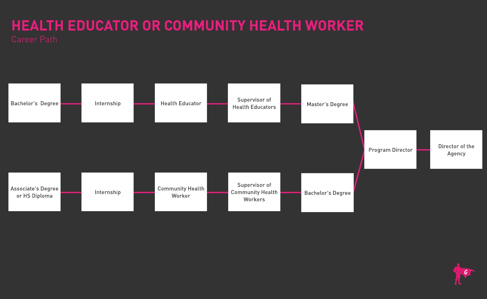 Nhà giáo dục sức khỏe và nhân viên y tế cộng đồng Lộ trình Gladeo