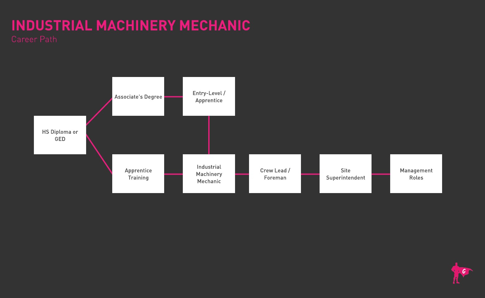 Lộ trình cơ khí máy móc công nghiệp Gladeo