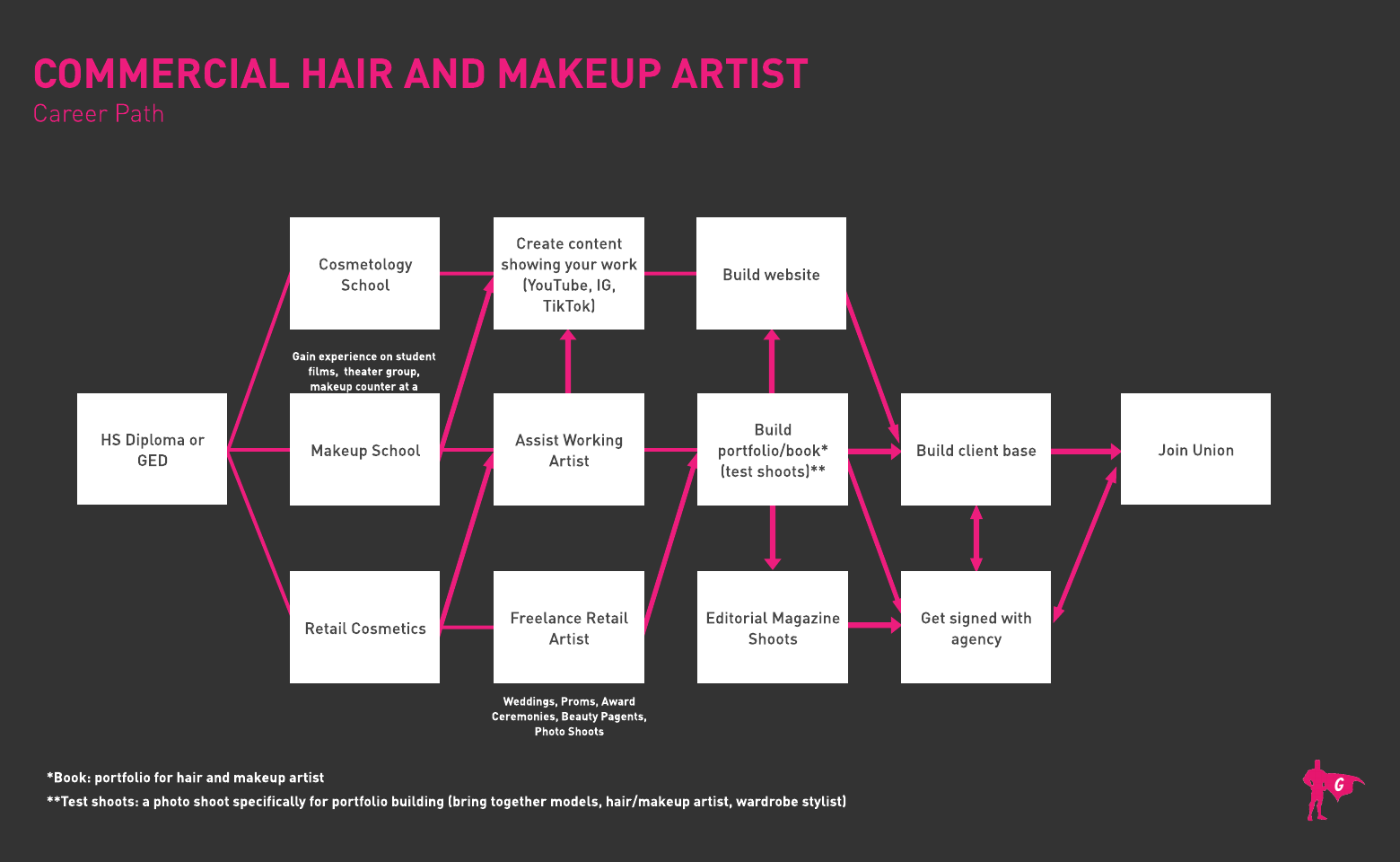 Commercial Hair and Makeup Artist Gladeo Roadmap