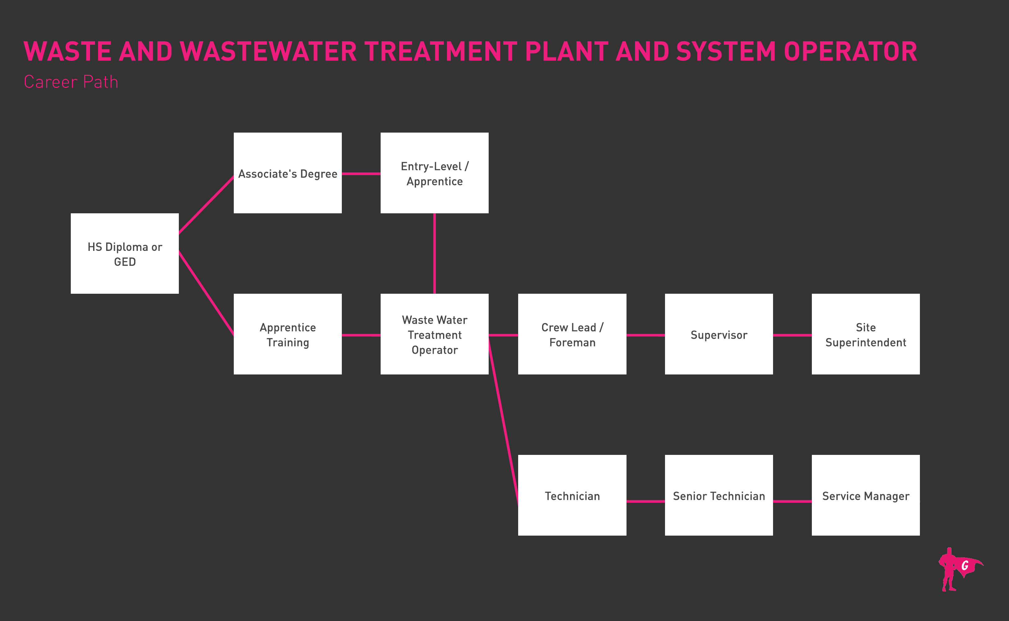 Nhà máy xử lý nước thải và nhà điều hành hệ thống Gladeo Lộ trình