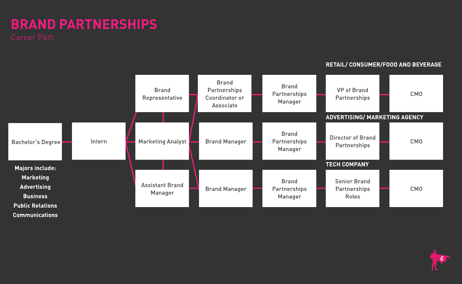 Brand Partnerships Gladeo Roadmap