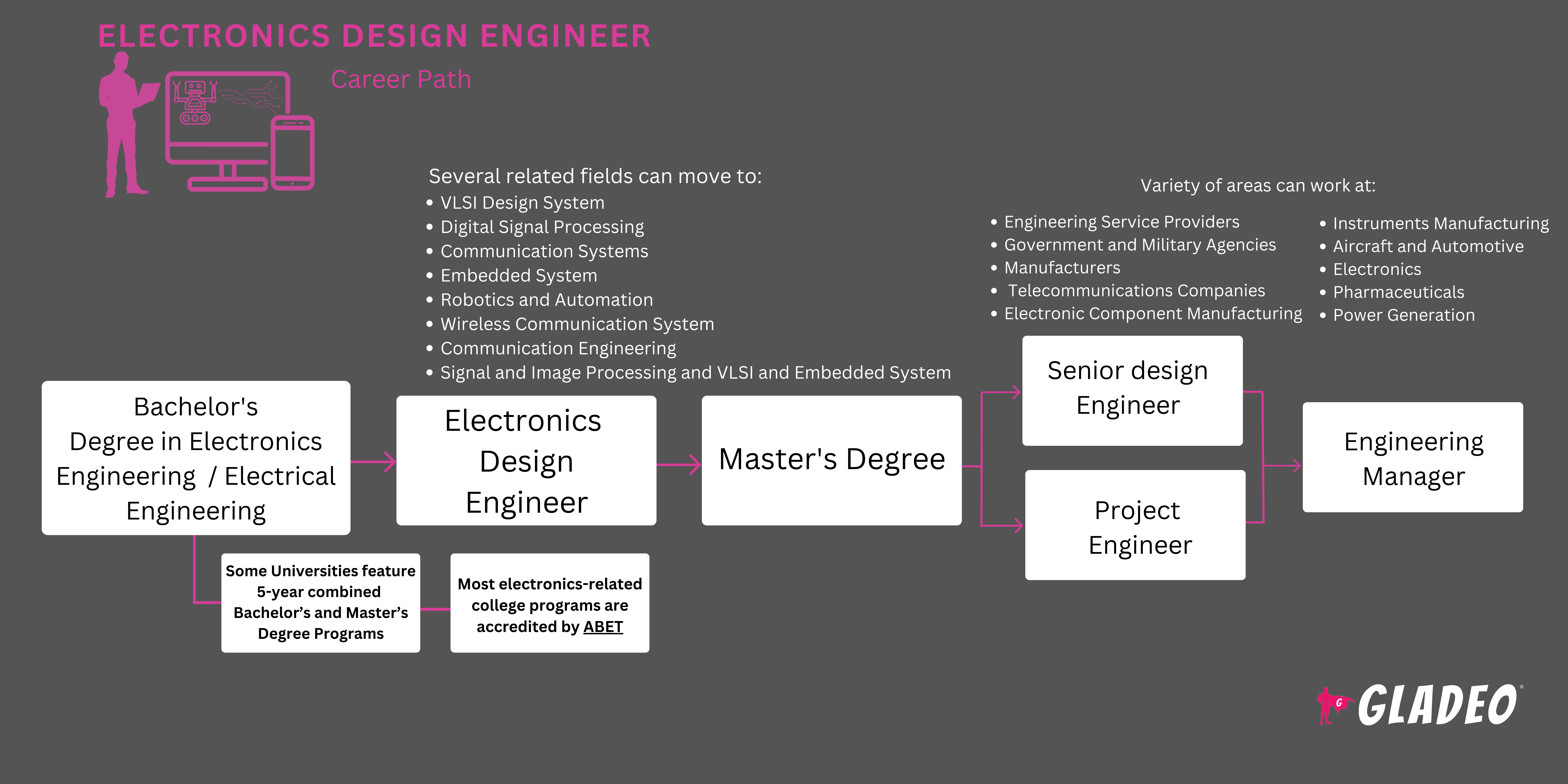 Lộ trình kỹ sư thiết kế điện tử