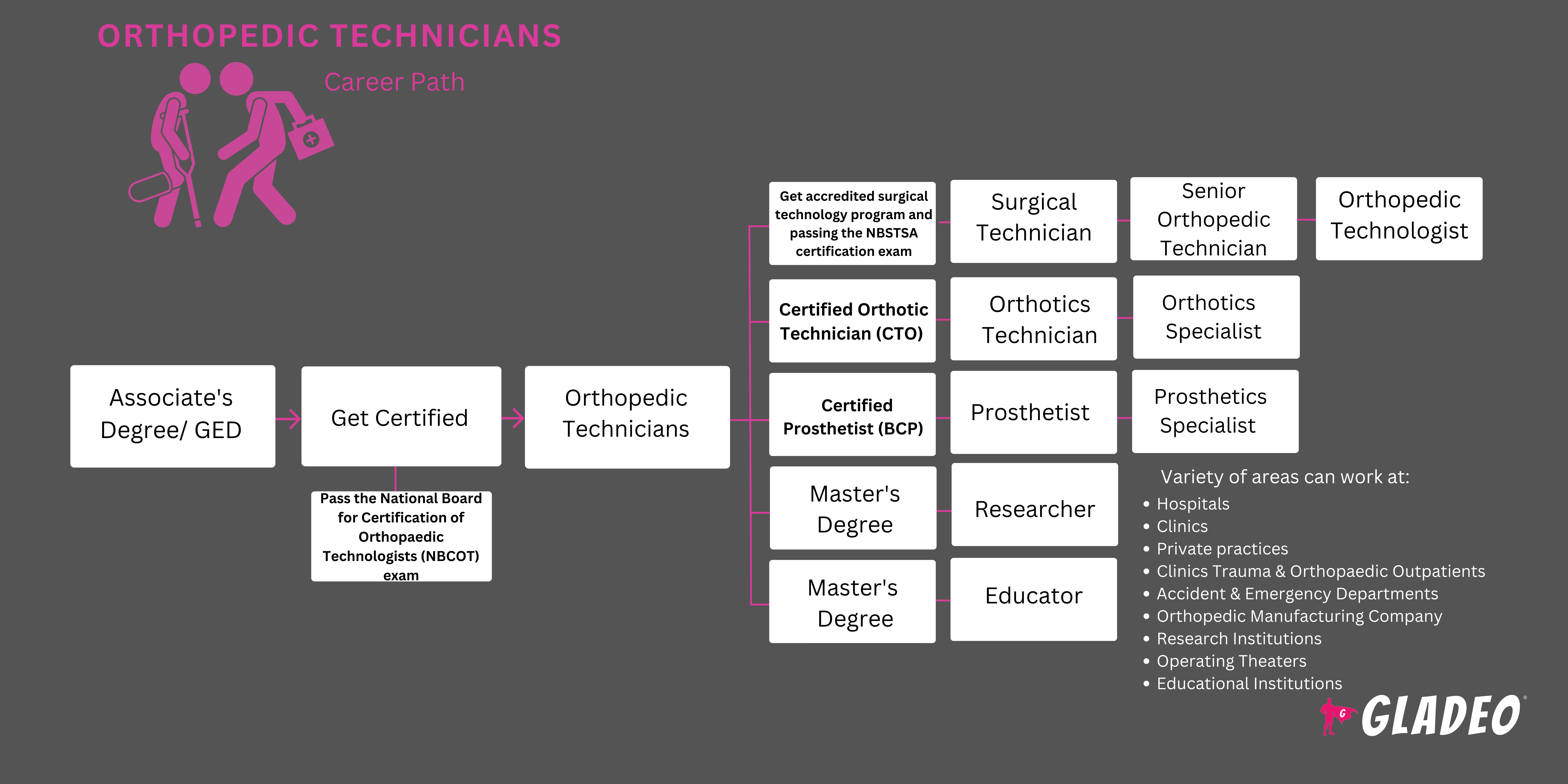 Orthopedic Technician Roadmap