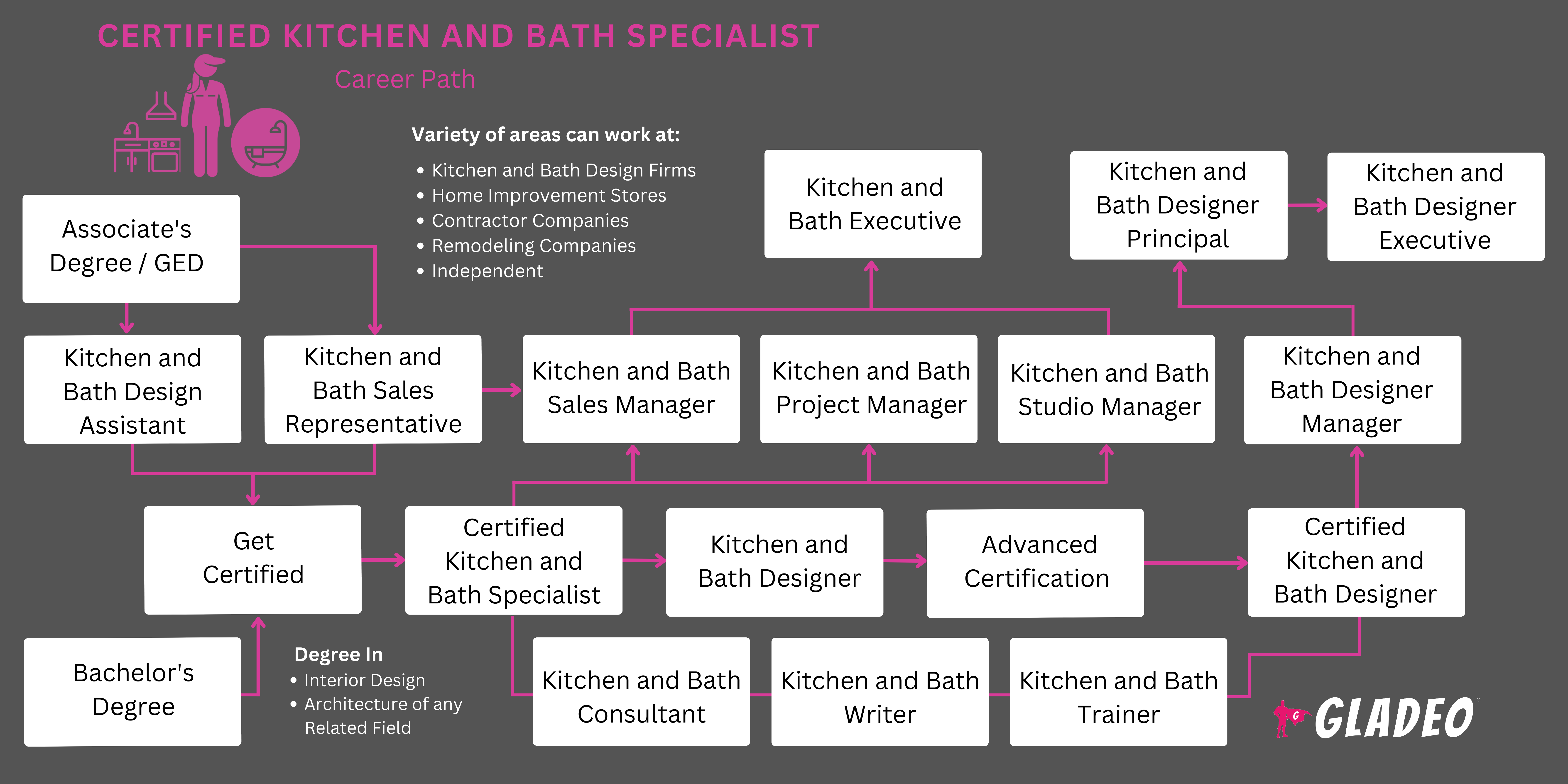 Lộ trình chuyên gia nhà bếp và phòng tắm được chứng nhận
