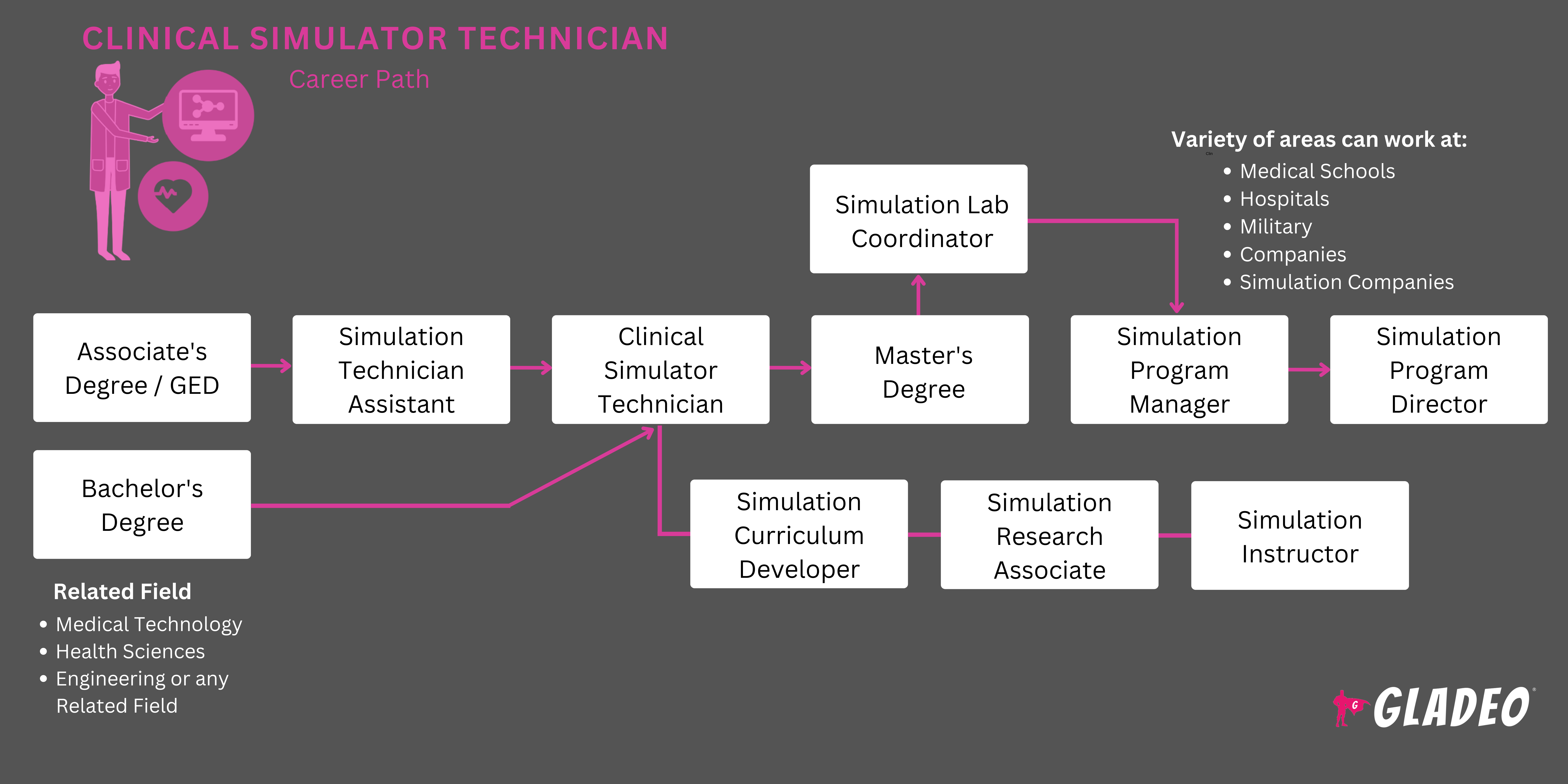 Clinical Simulator Technician Roadmap