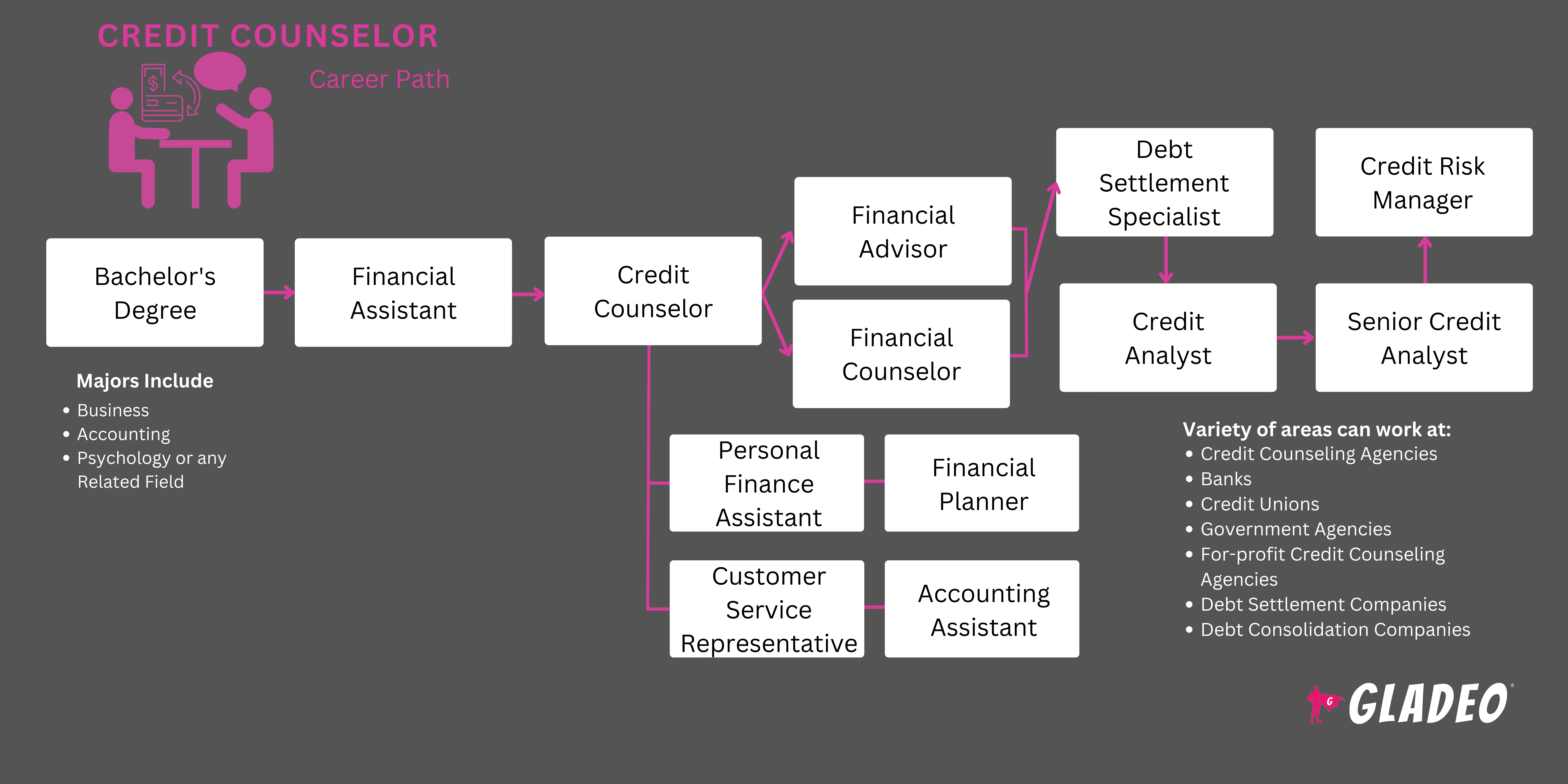 Credit Counselor Roadmap