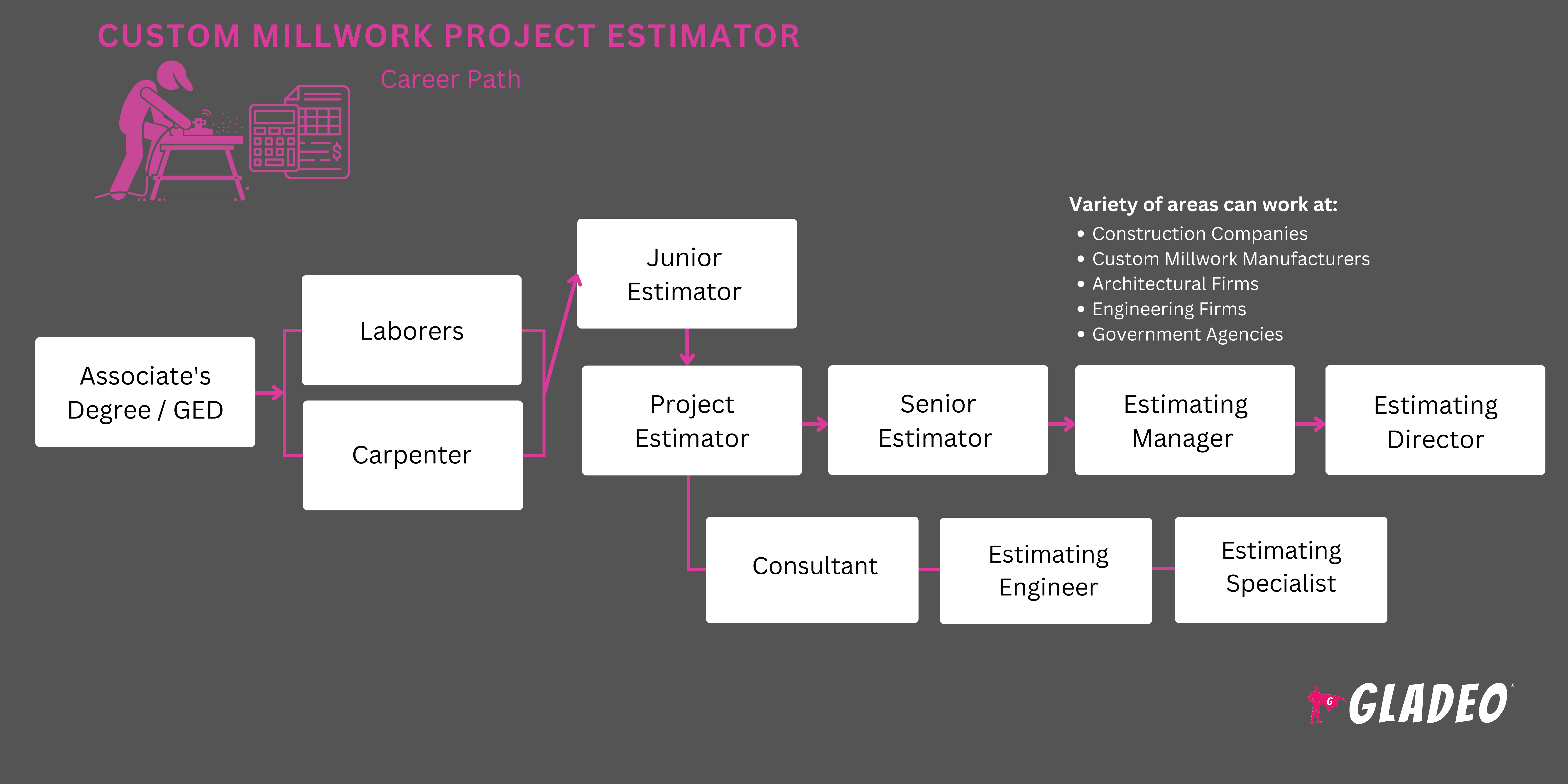 Custom Millwork Project Estimator Roadmap