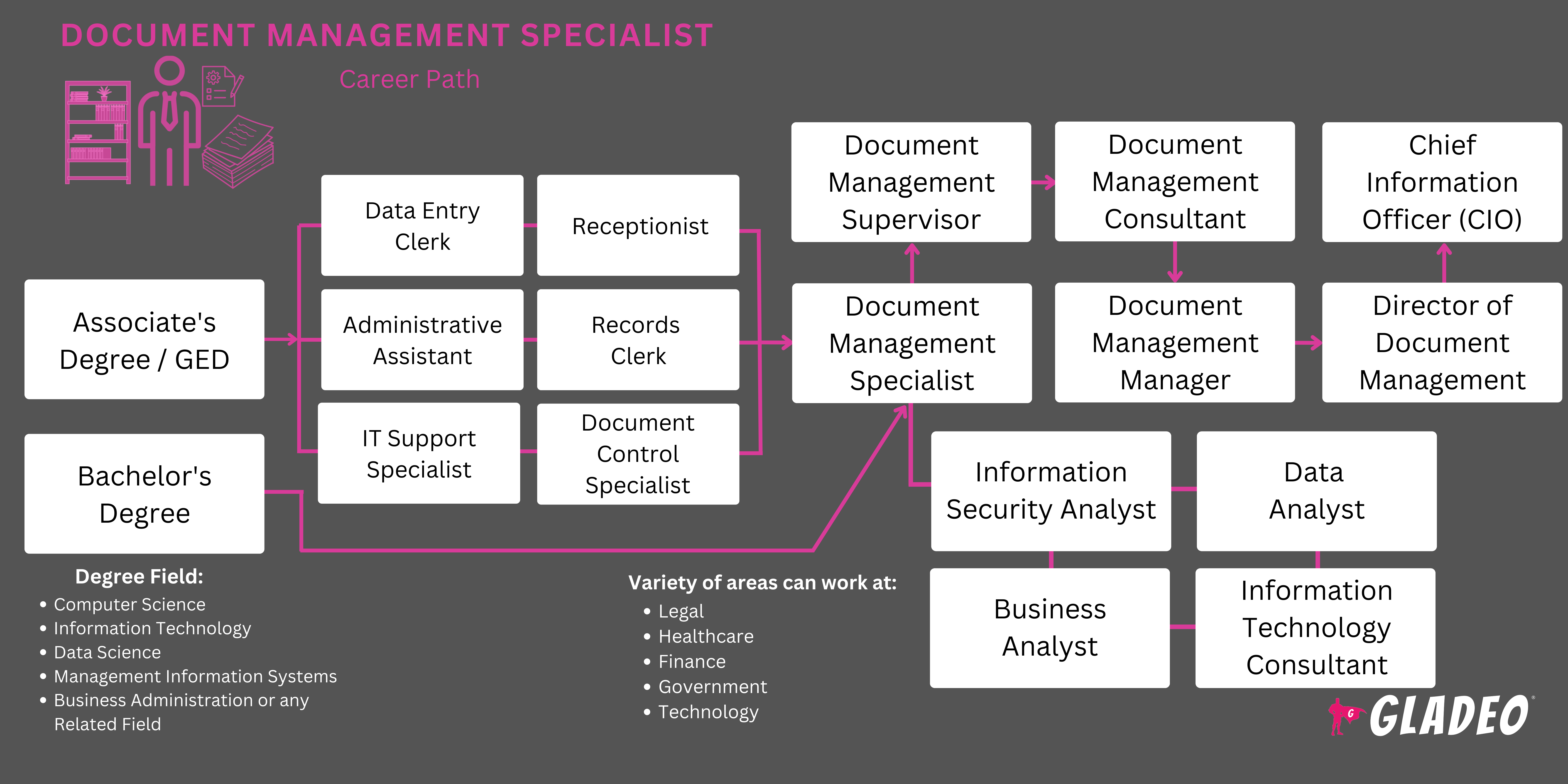 Document Management Specialist Roadmap