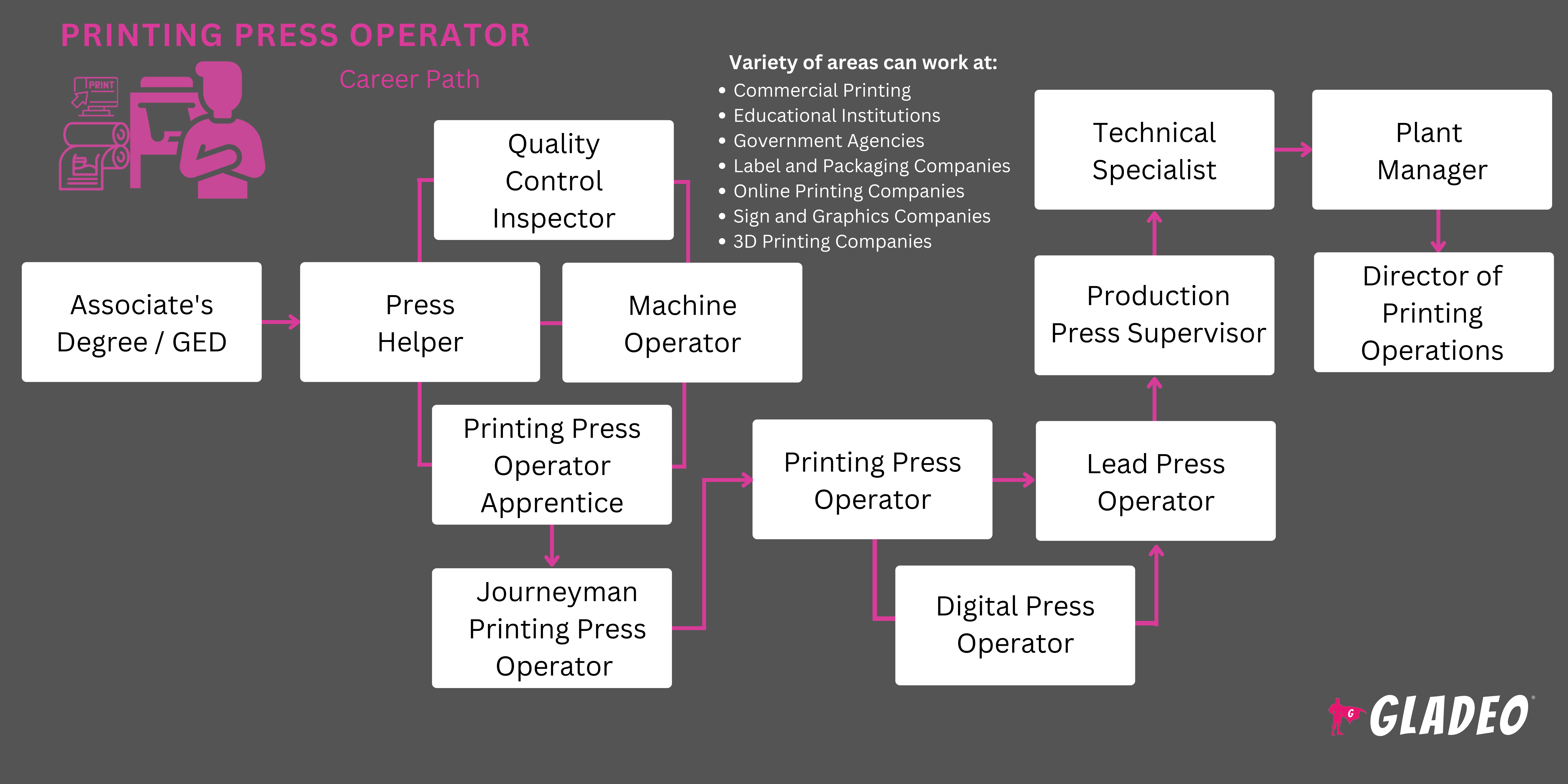 Printing Press Operator Roadmap