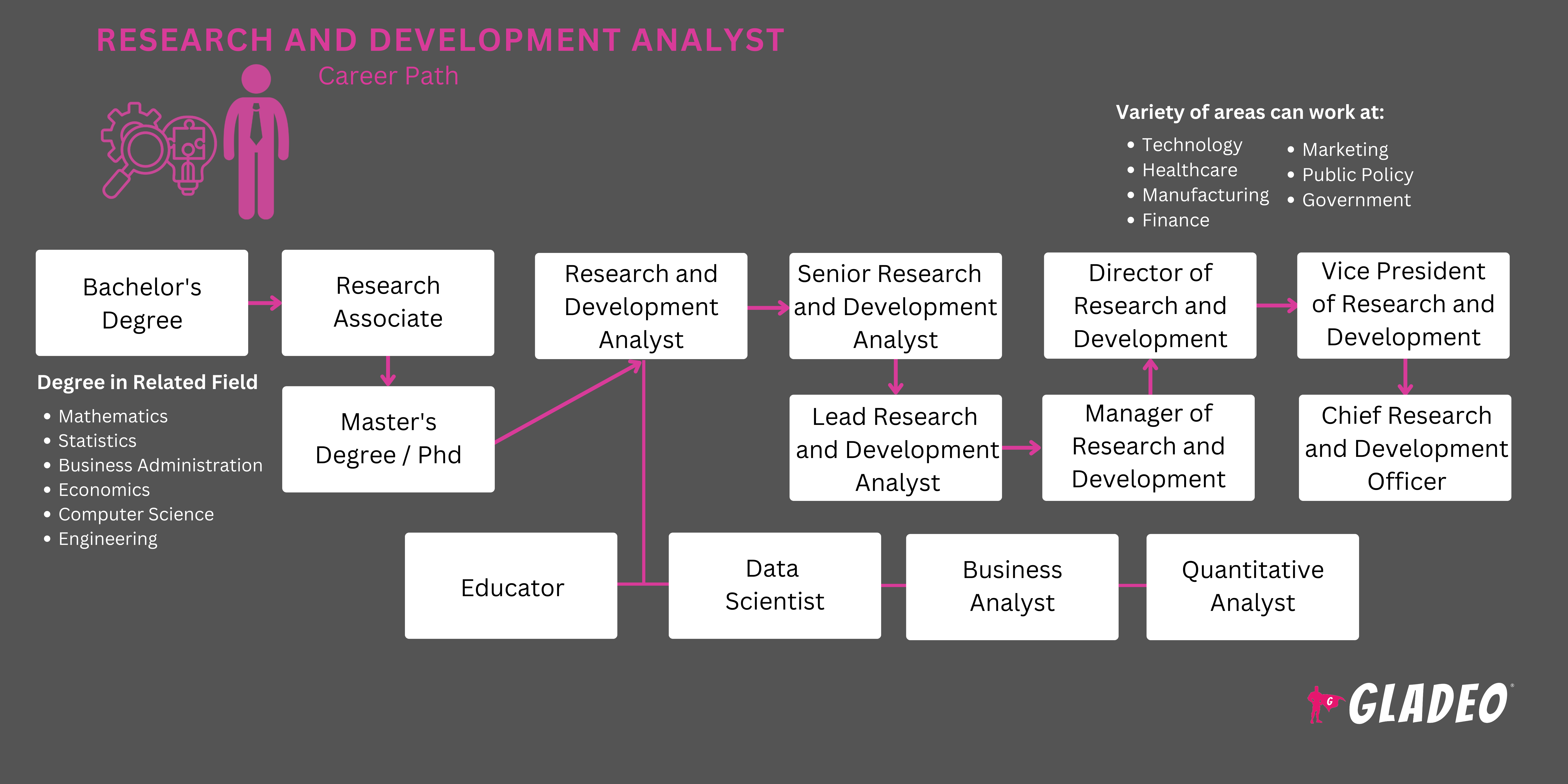 Research and Development Analyst Roadmap