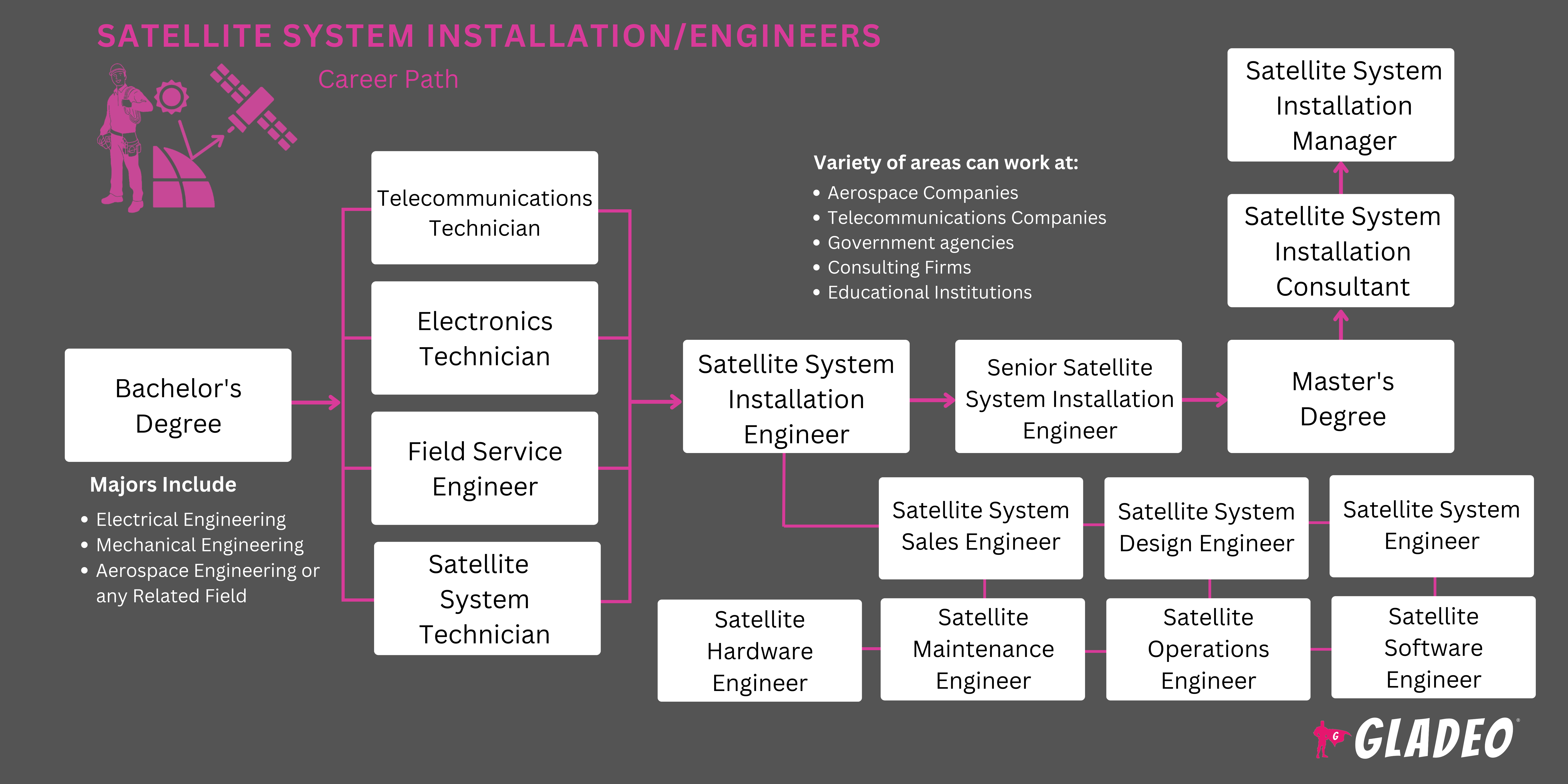 Lộ trình lắp đặt / kỹ sư hệ thống vệ tinh