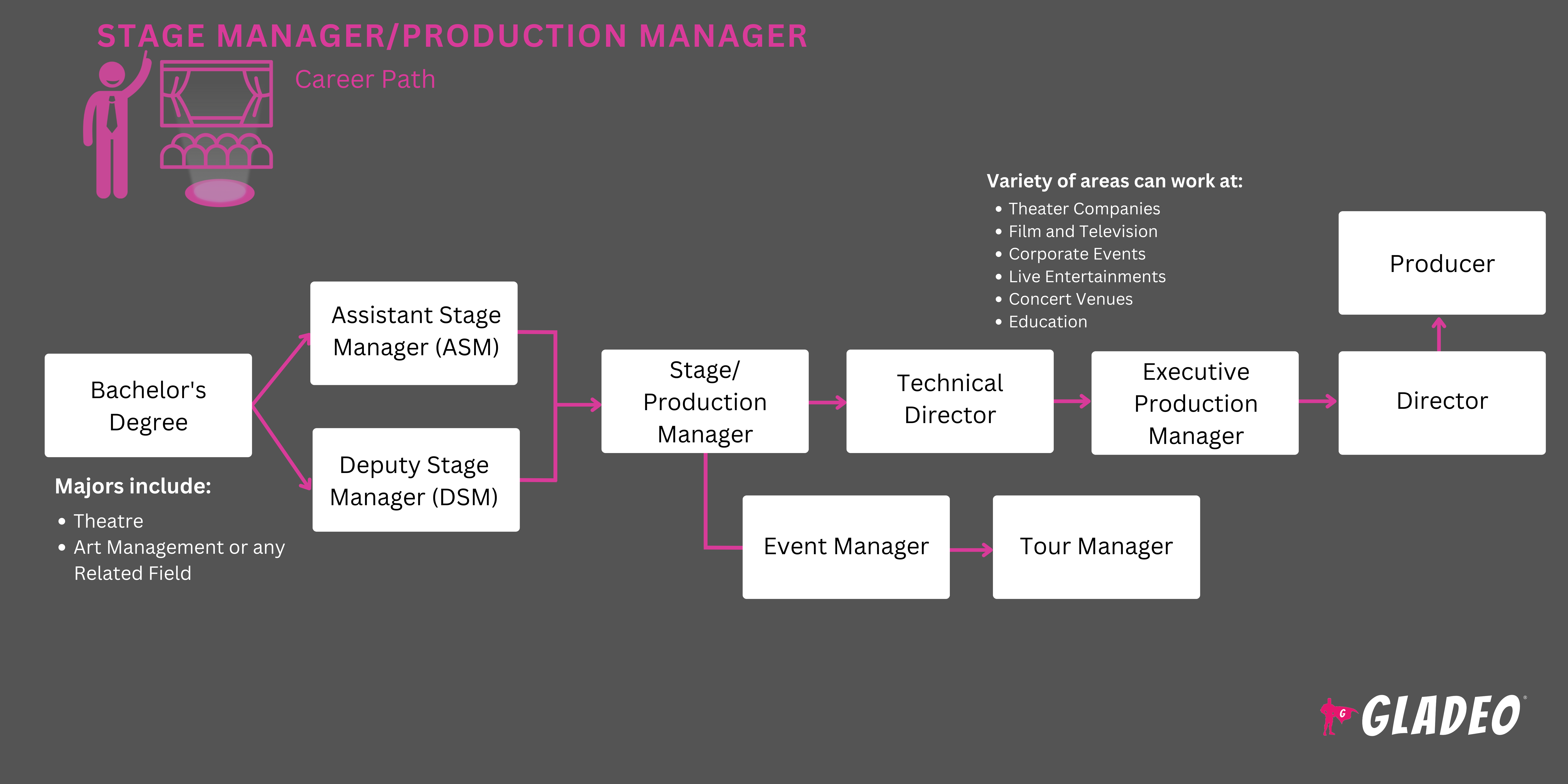 Stage/Production Manager