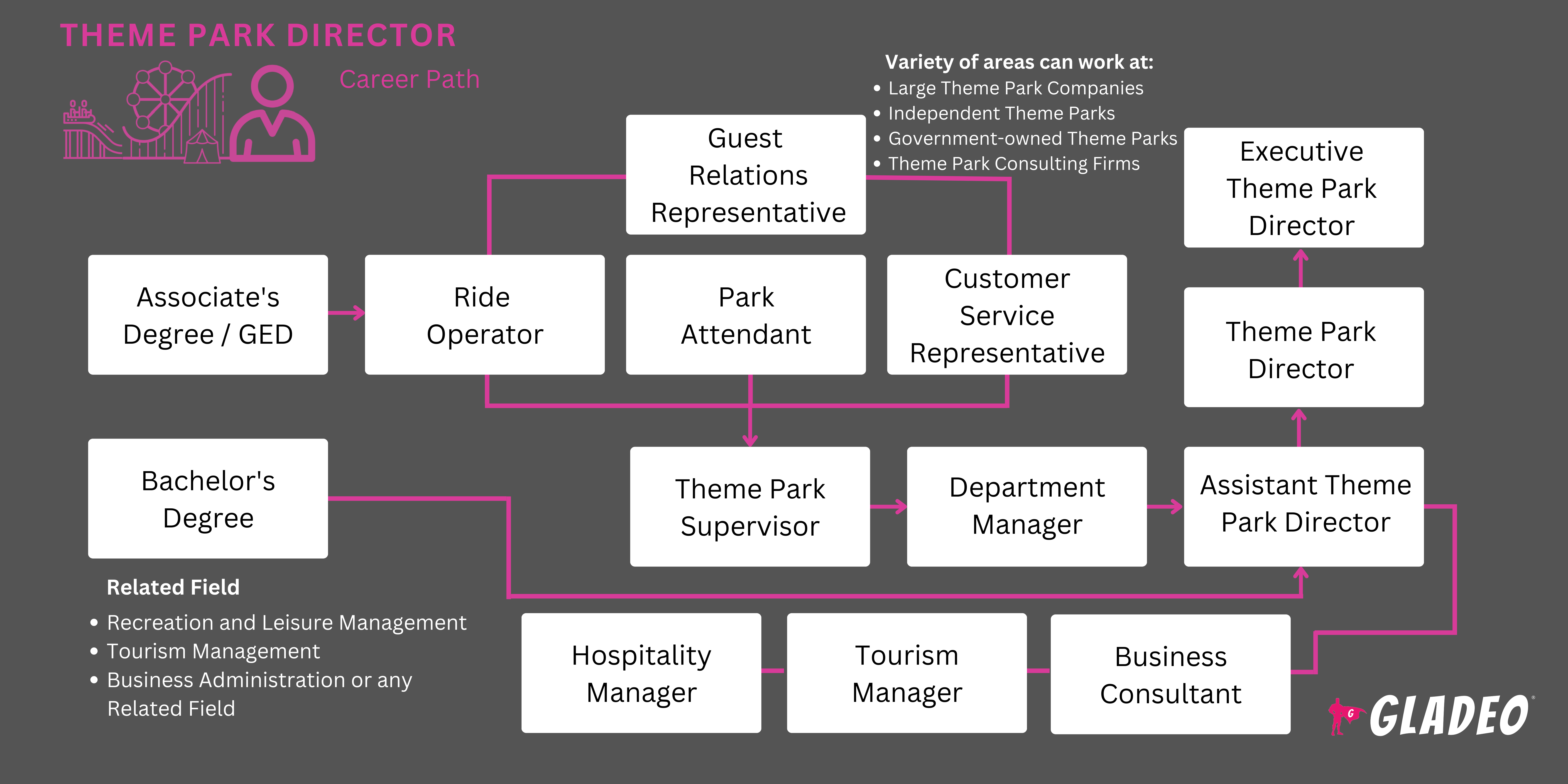 Theme Park Director Roadmap