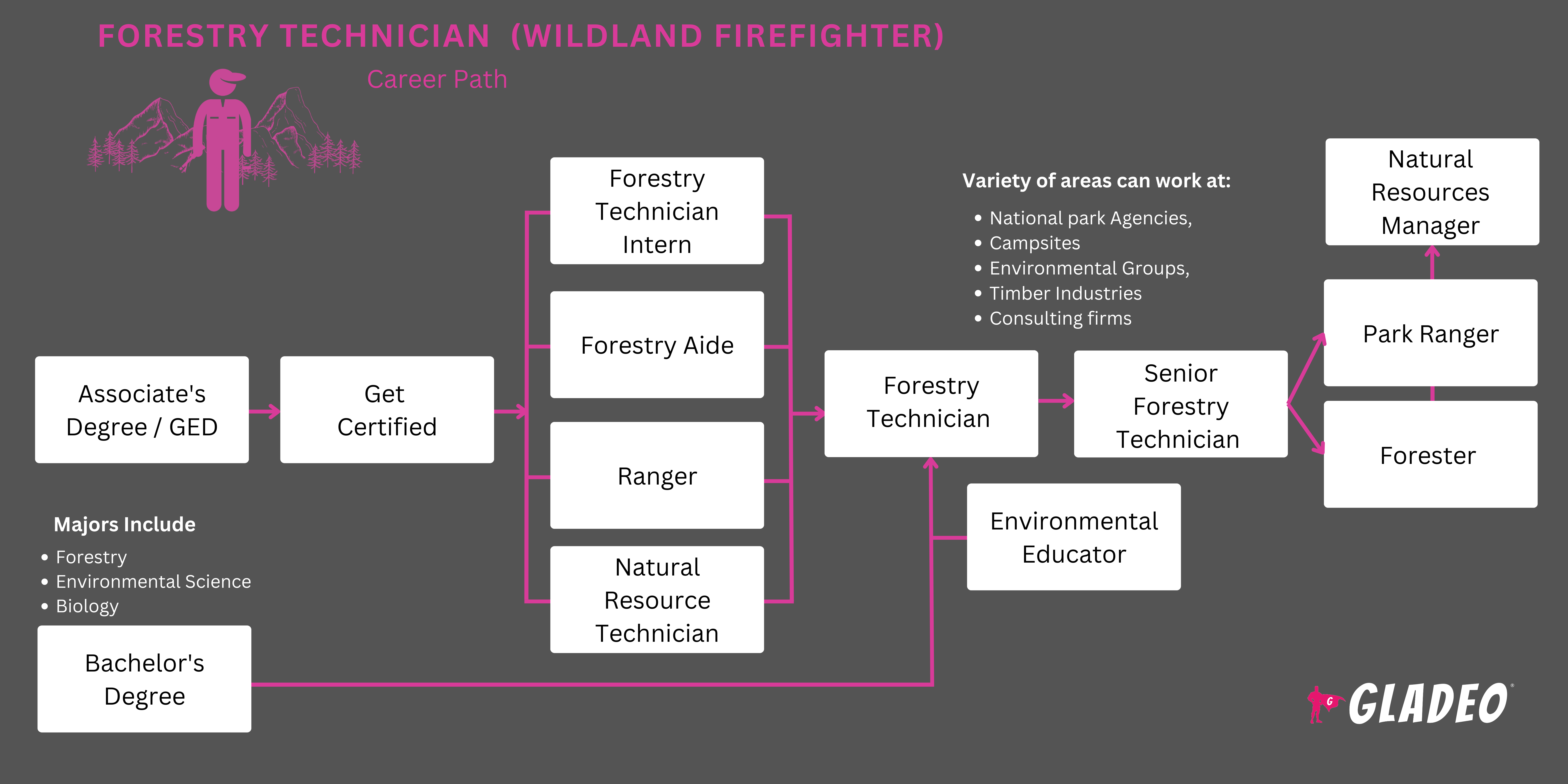 Lộ trình Forestry Techncian (Wildland Firefighter)