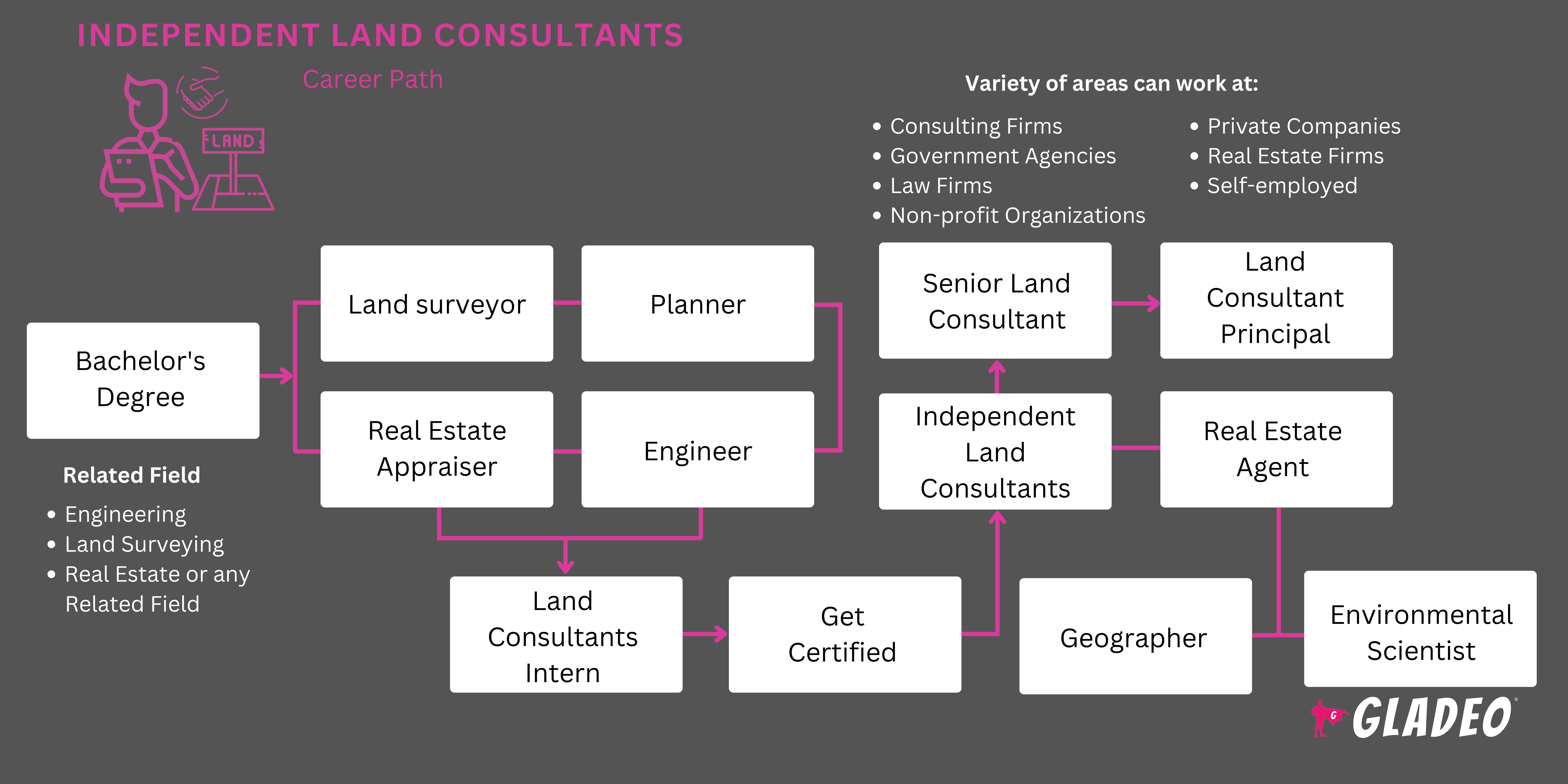 Independent Land Consultants