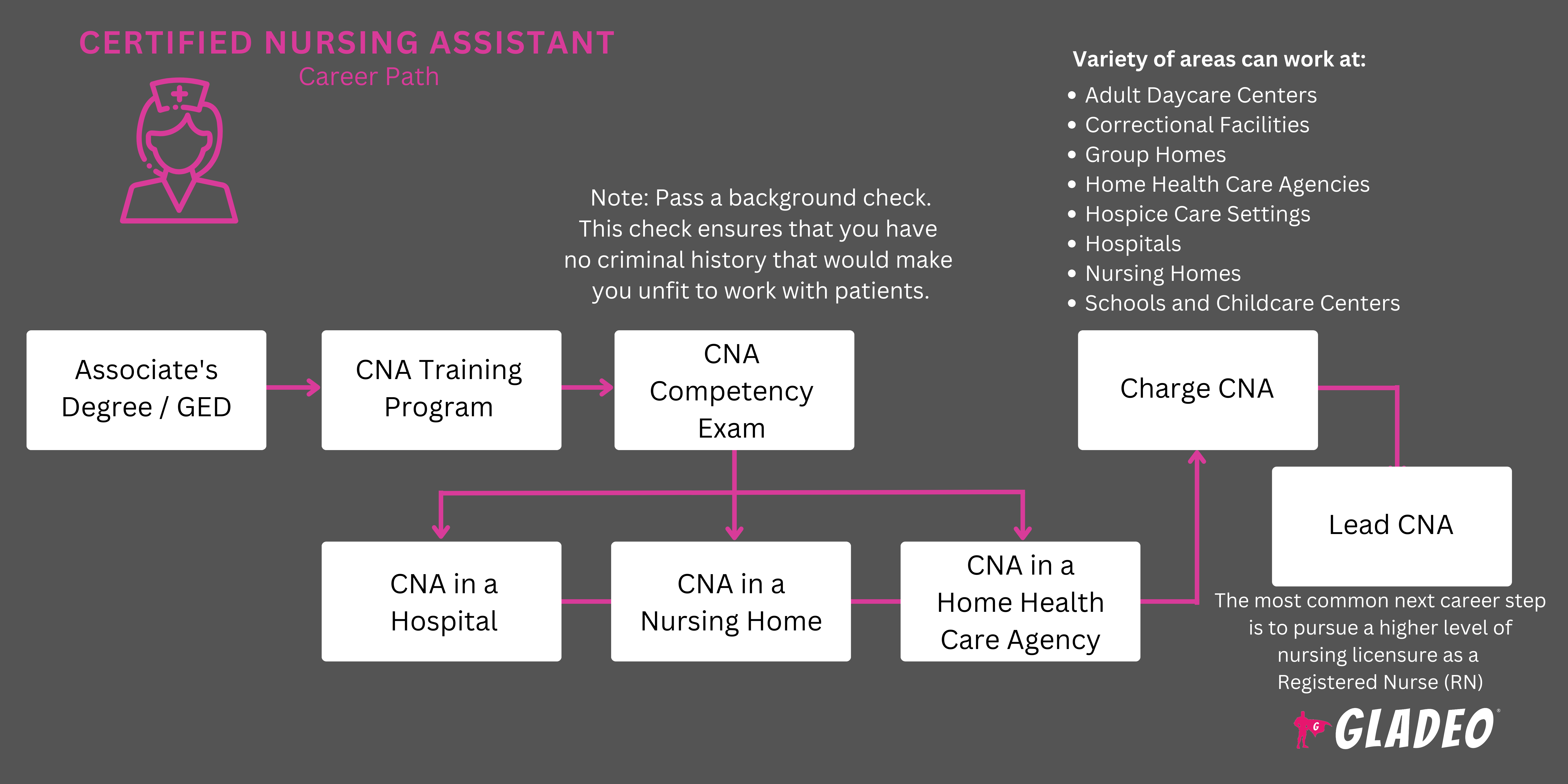 Certified Nursing Assistant Roadmap