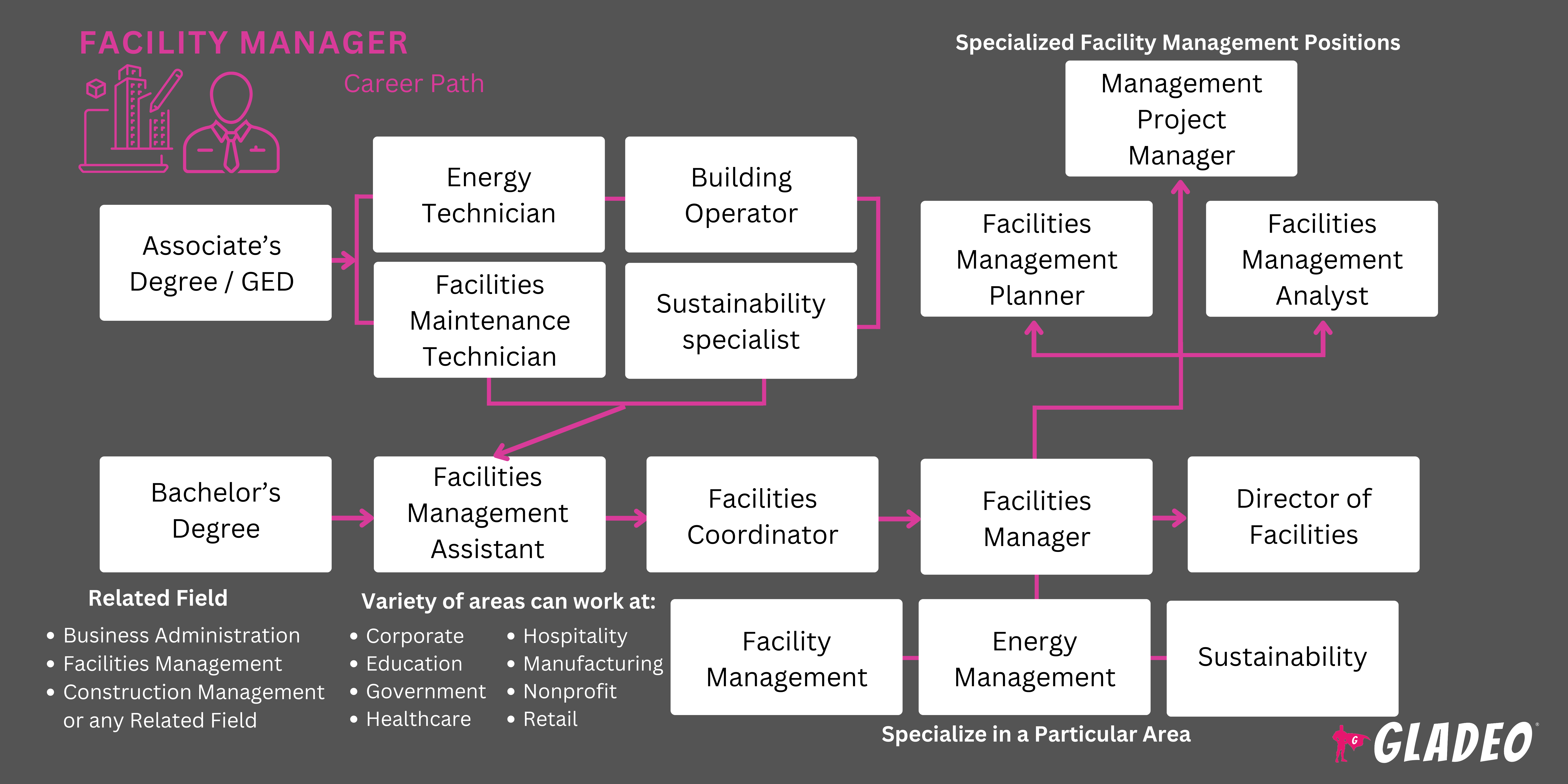Facility Manager Roadmap
