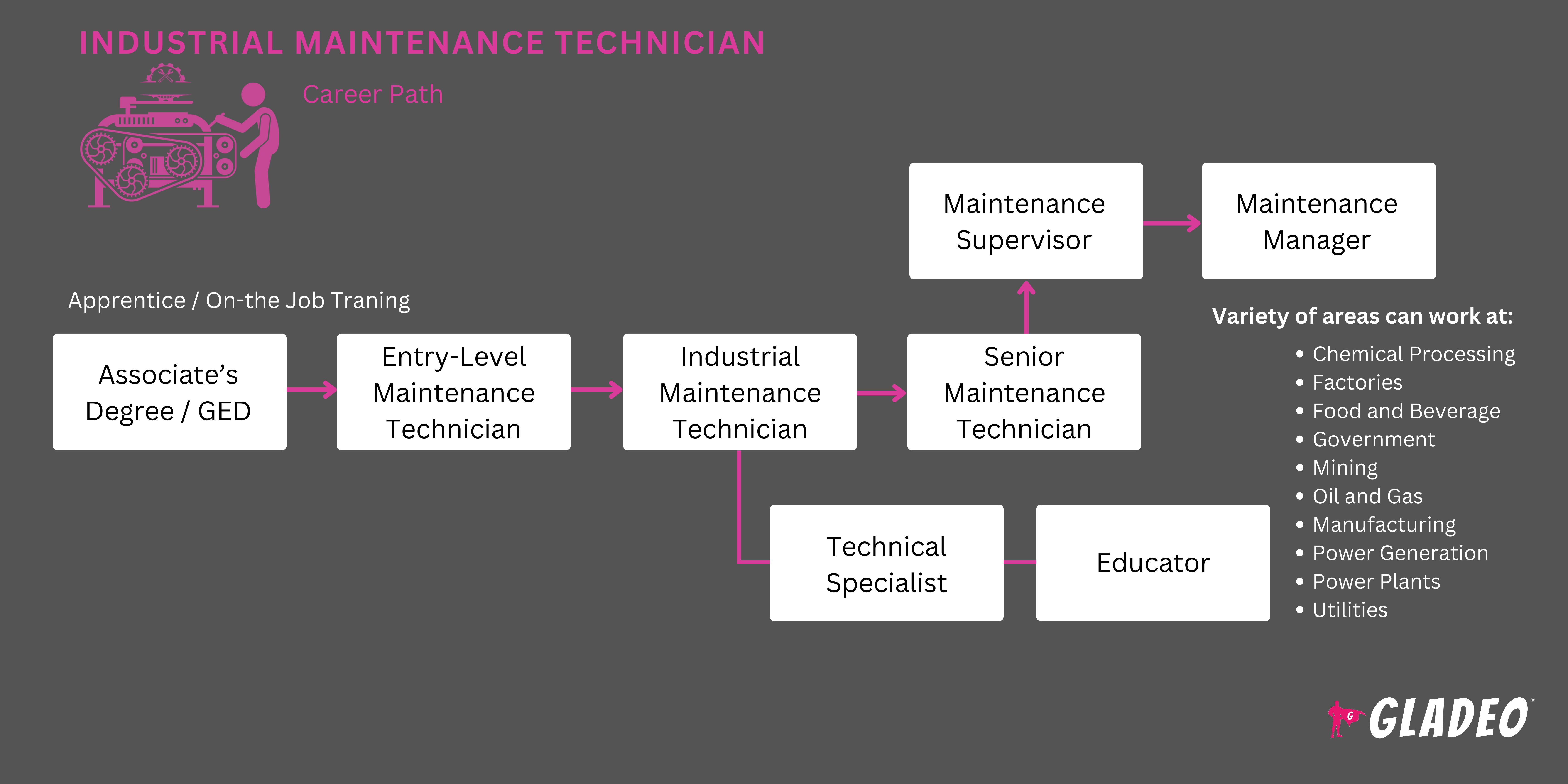 Industrial Maintenance Technician Roadmap