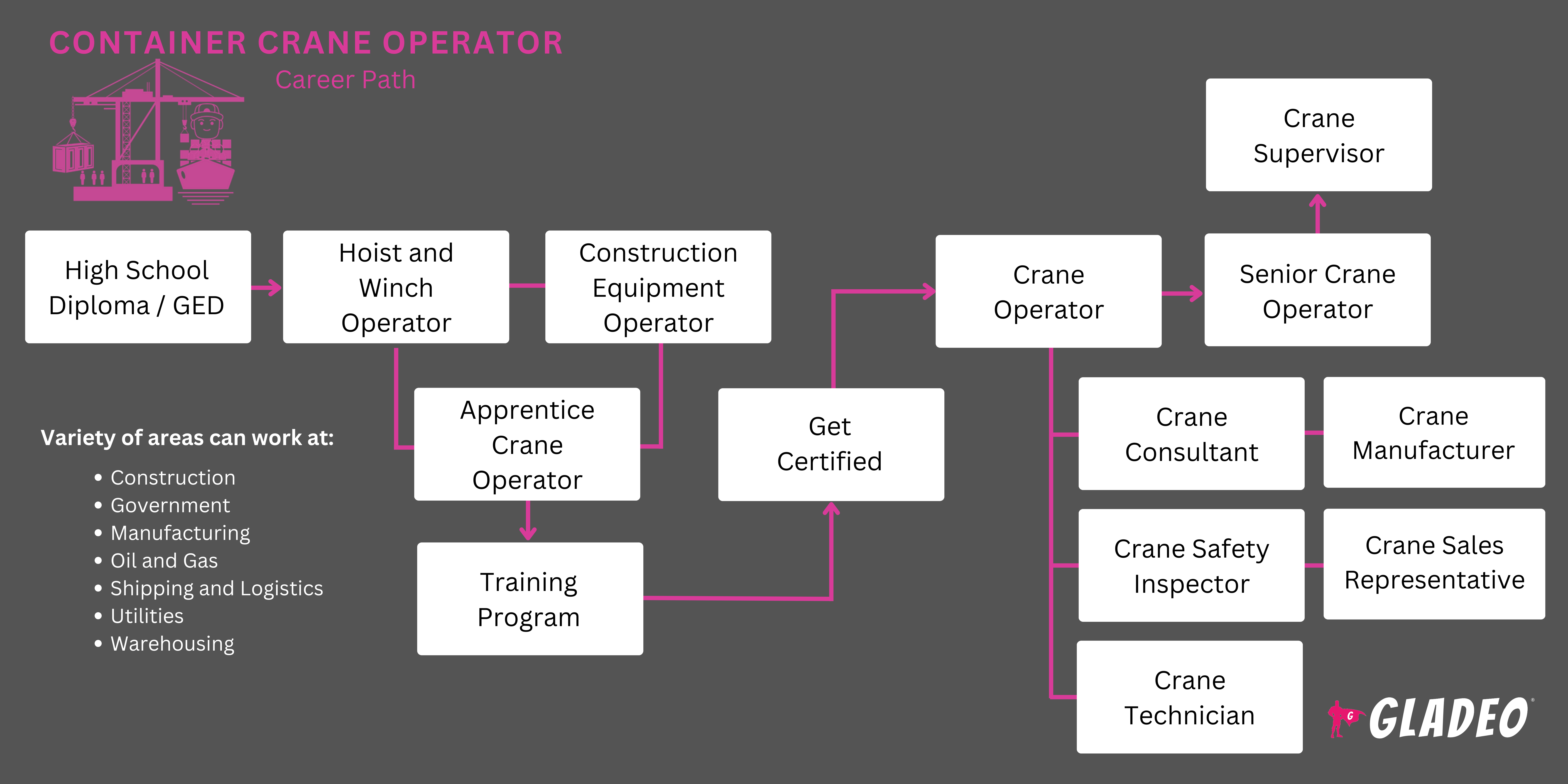 Container Crane Operator Roadmap