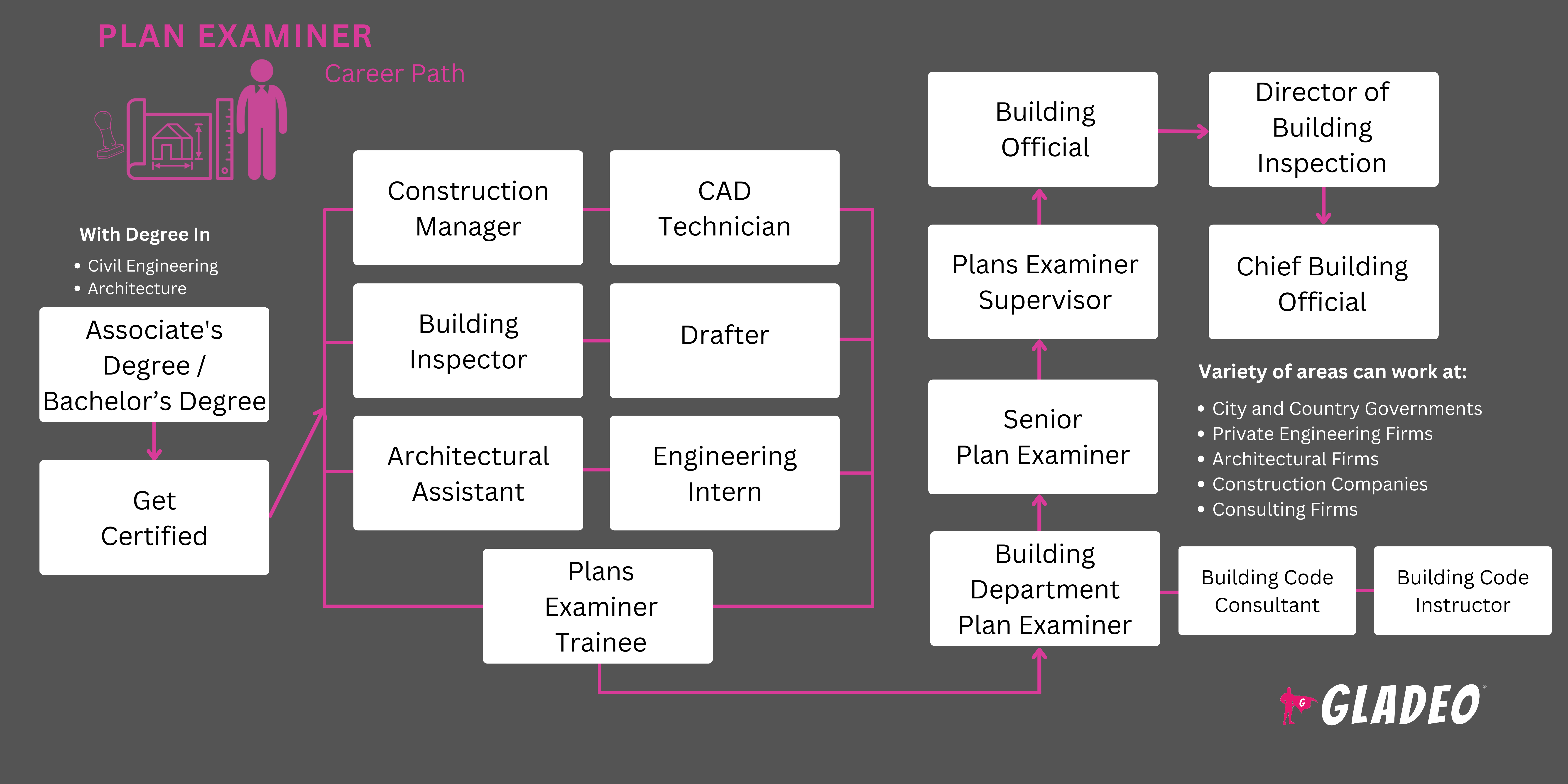 Plan Examiner Roadmap