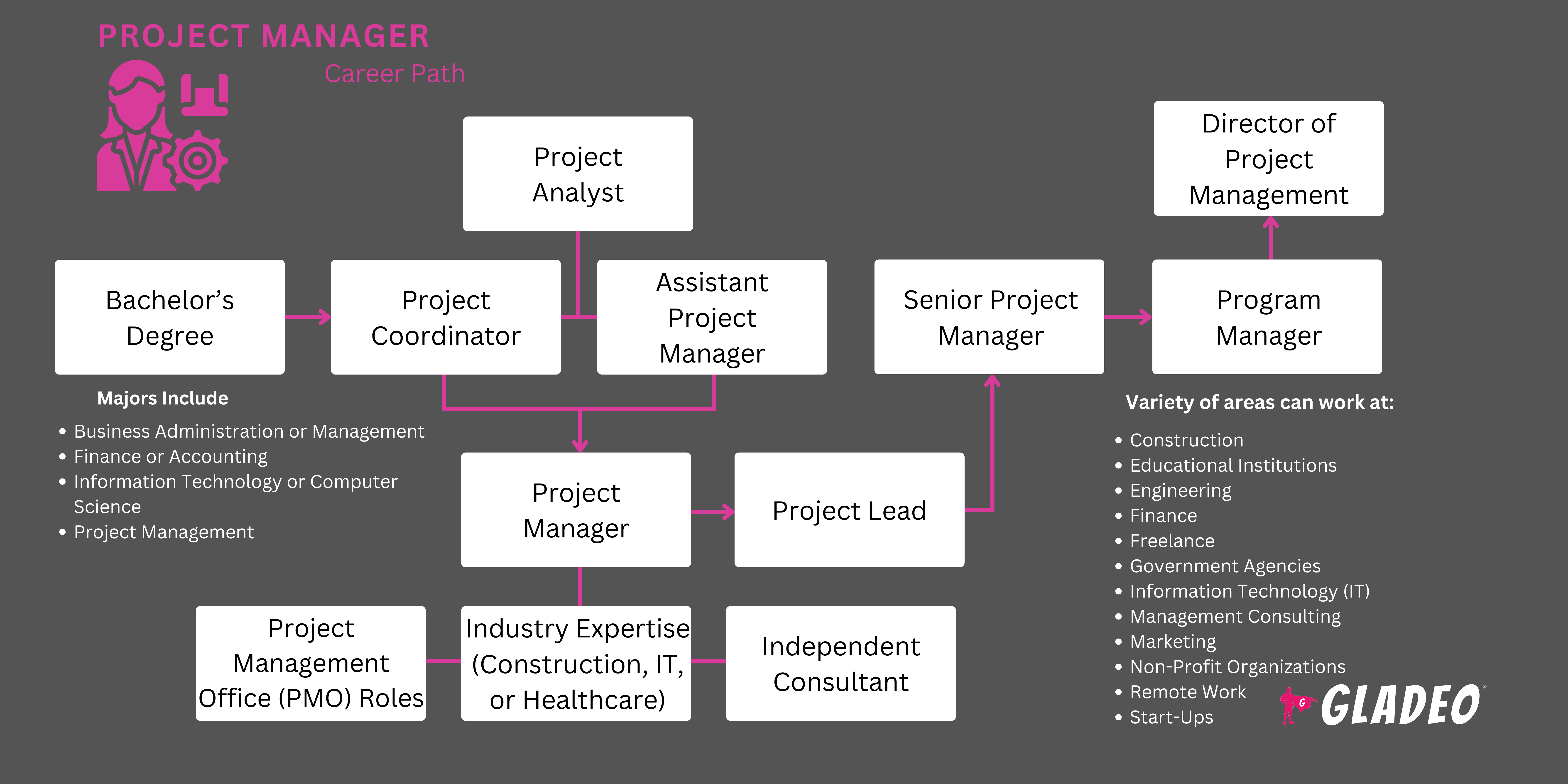 Project Manager Roadmap