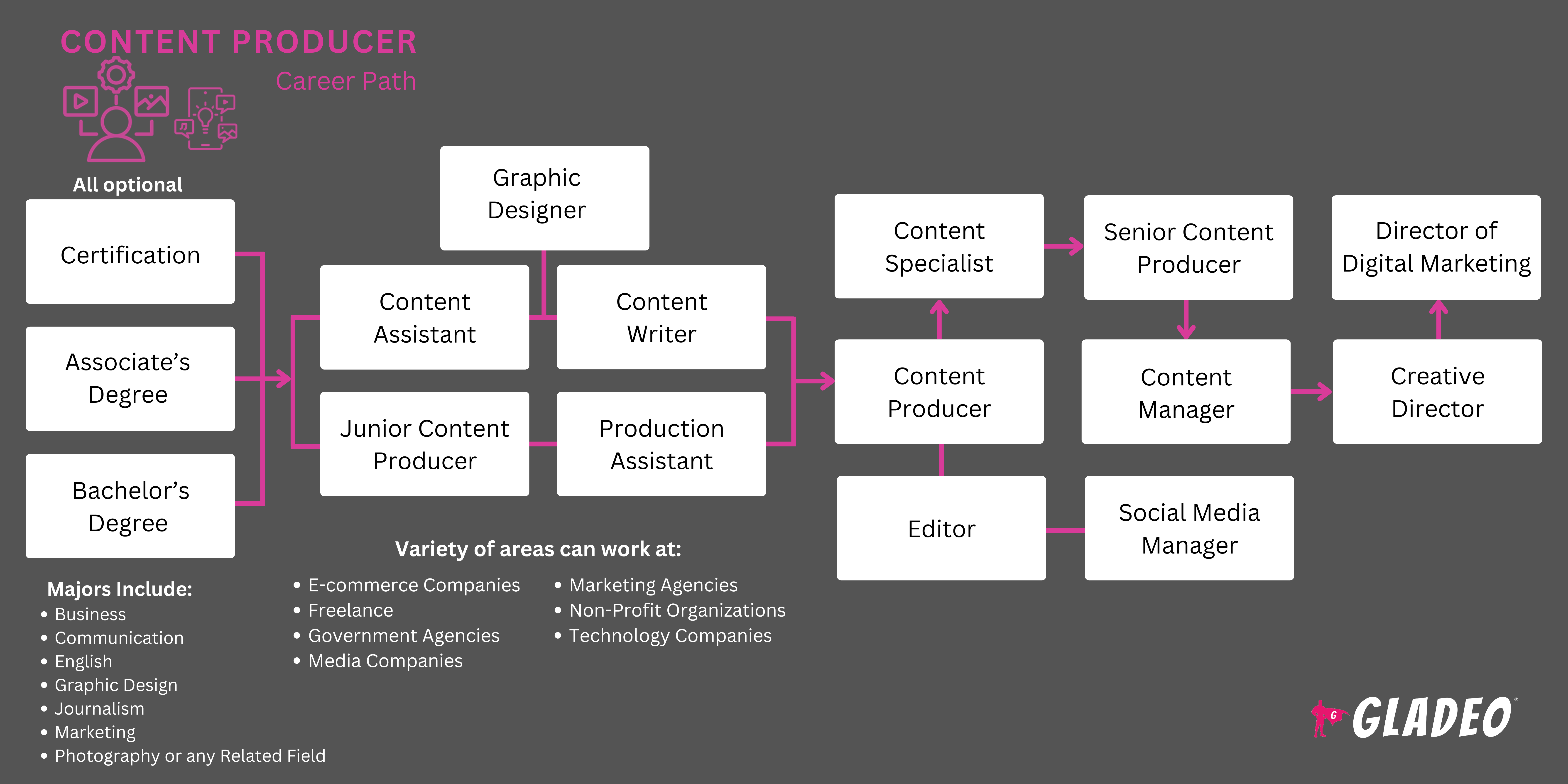 Content Producer Roadmap