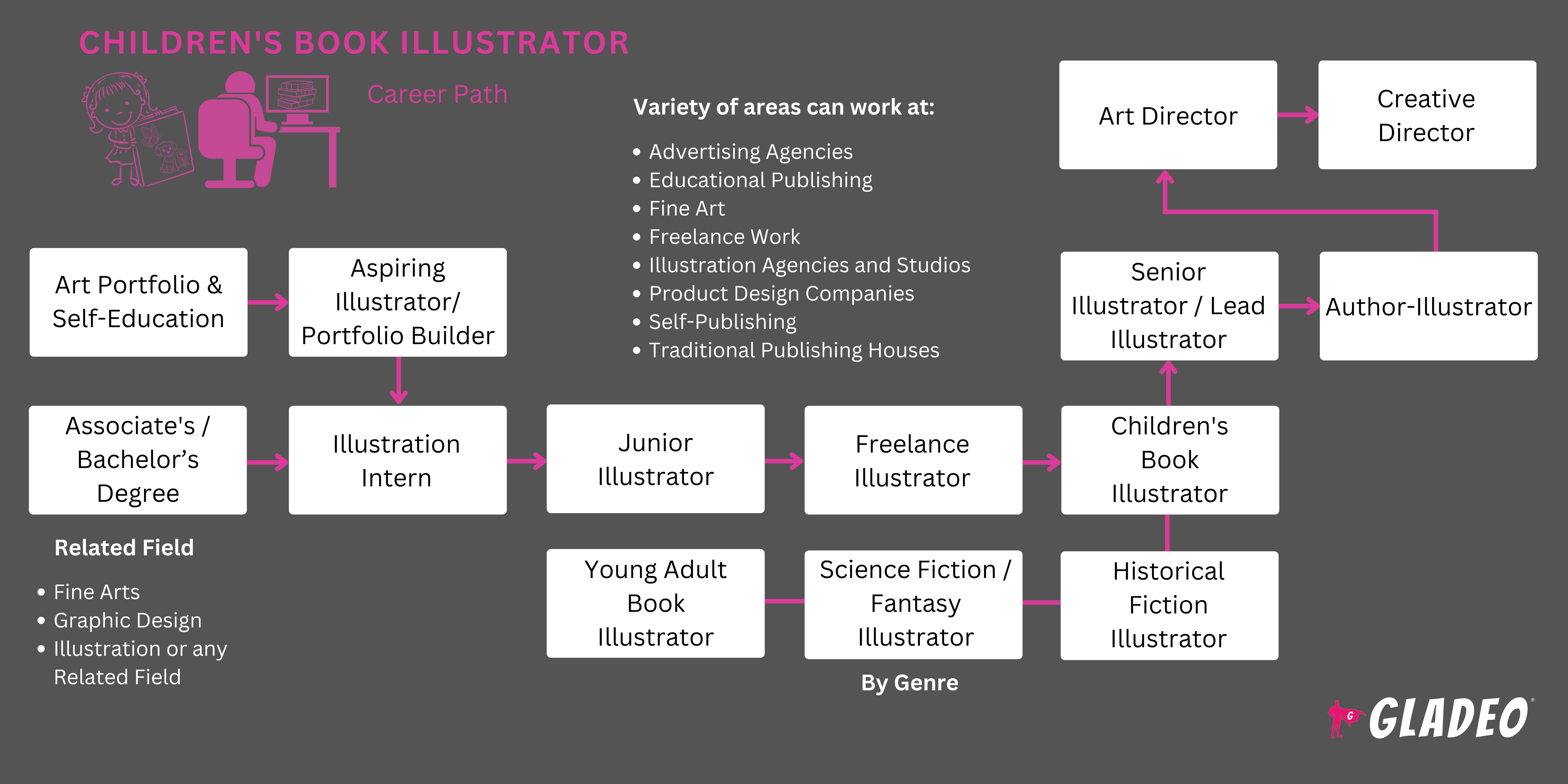 Children's Book Illustrator Roadmap